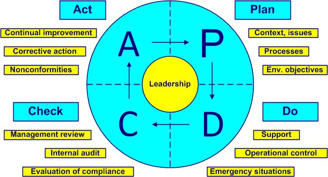 pdca